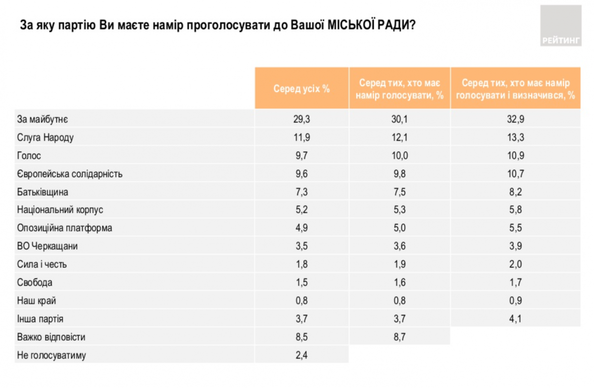 Опрос о местных выборах 2020: партия 'За будущее' лидирует на всех уровнях в Черкасской области Опрос о местных выборах 2020: партия 'За будущее' лидирует на всех уровнях в Черкасской области