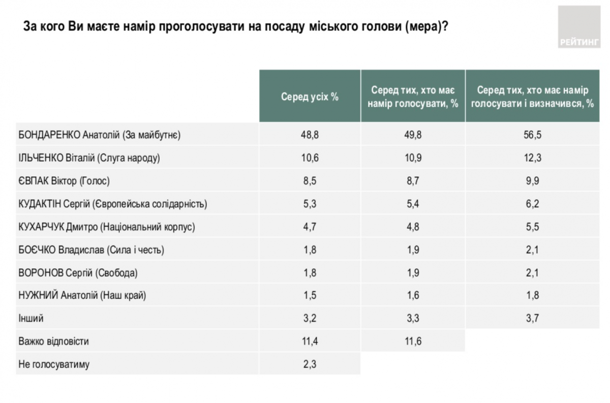Опрос о местных выборах 2020: партия 'За будущее' лидирует на всех уровнях в Черкасской области Опрос о местных выборах 2020: партия 'За будущее' лидирует на всех уровнях в Черкасской области