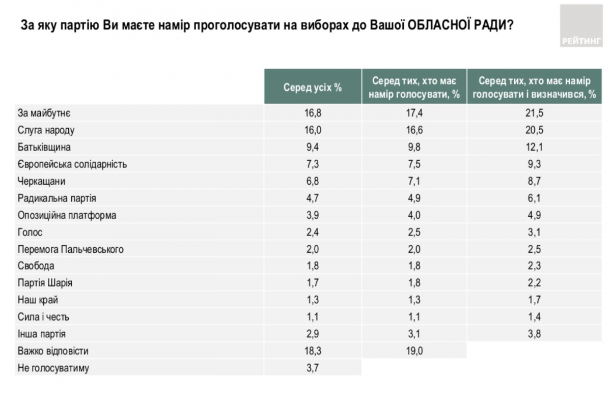 Опрос о местных выборах 2020: партия 'За будущее' лидирует на всех уровнях в Черкасской области Опрос о местных выборах 2020: партия 'За будущее' лидирует на всех уровнях в Черкасской области