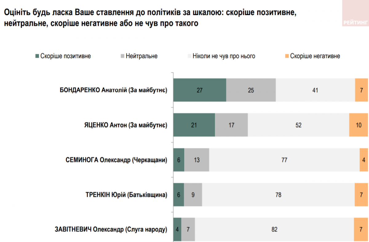 Рейтинги перед местными выборами: в Черкасской области победила бы партия 'За будущее' - опрос Рейтинги перед местными выборами: в Черкасской области победила бы партия 'За будущее' - опрос