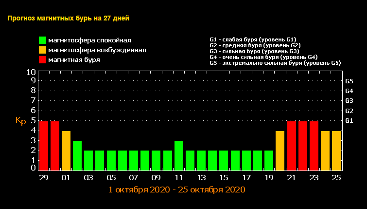 Календарь магнитных бурь в октябре 2020 / фото tesis.lebedev.ru Календарь магнитных бурь в октябре 2020 / фото tesis.lebedev.ru