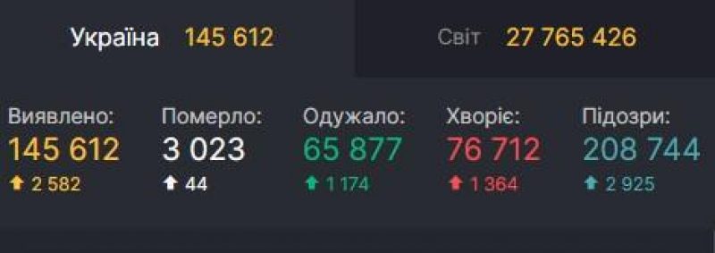 Дані covid19.rnbo.gov.ua
