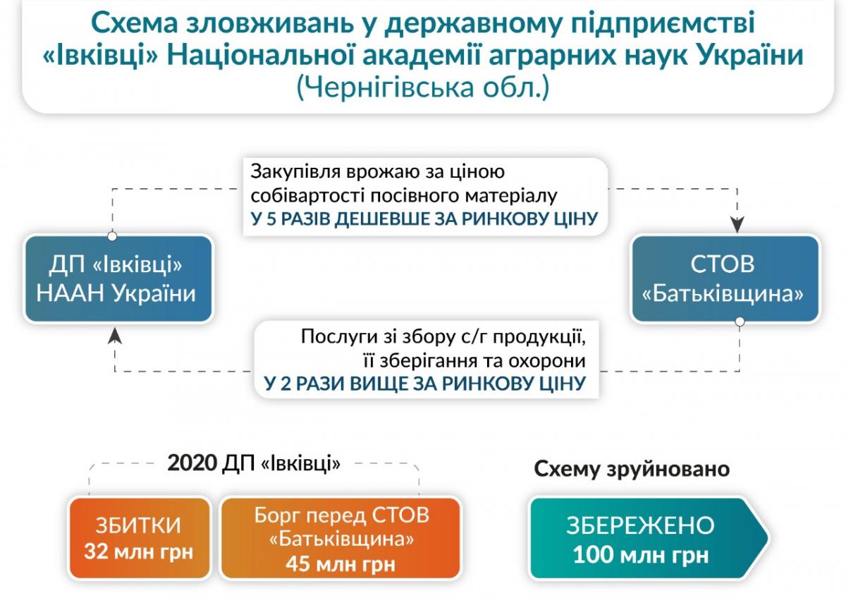 Уничтожение коррупционных схем на аграрных госпредприятиях поможет уменьшить дефицит бюджета – замглавы профильного комитета Халимон Уничтожение коррупционных схем на аграрных госпредприятиях поможет уменьшить дефицит бюджета – замглавы профильного комитета Халимон