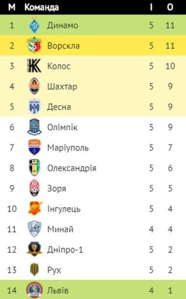 Українська Прем'єр-ліга: результати 5-го туру, таблиця Українська Прем'єр-ліга: результати 5-го туру, таблиця