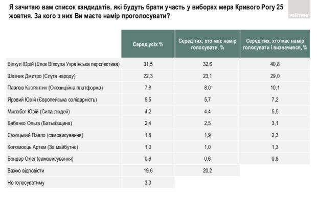 Шевчик наздоганяє Вілкула, до міськради Кривого Рогу можуть пройти 8 партій - опитування (інфографіка) Шевчик наздоганяє Вілкула, до міськради Кривого Рогу можуть пройти 8 партій - опитування (інфографіка)