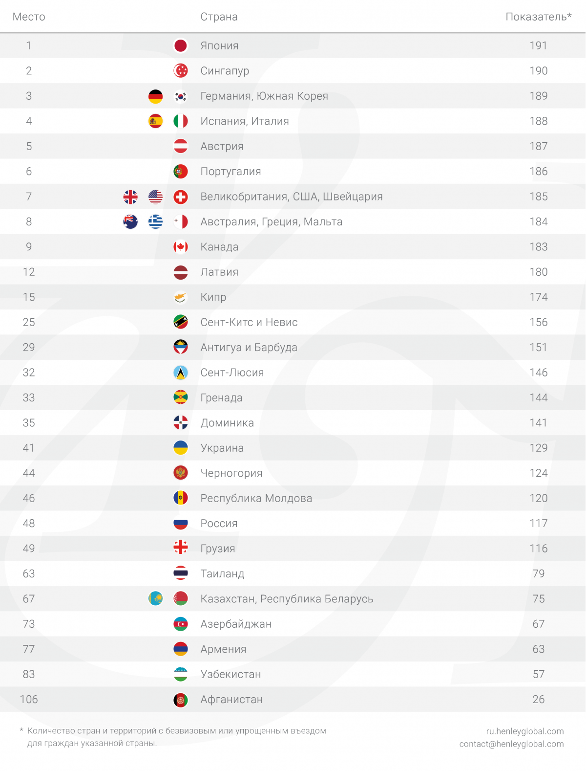 Индекс паспортов Henley & Partners к IV кварталу 2020 года / фото ru.henleyglobal.com