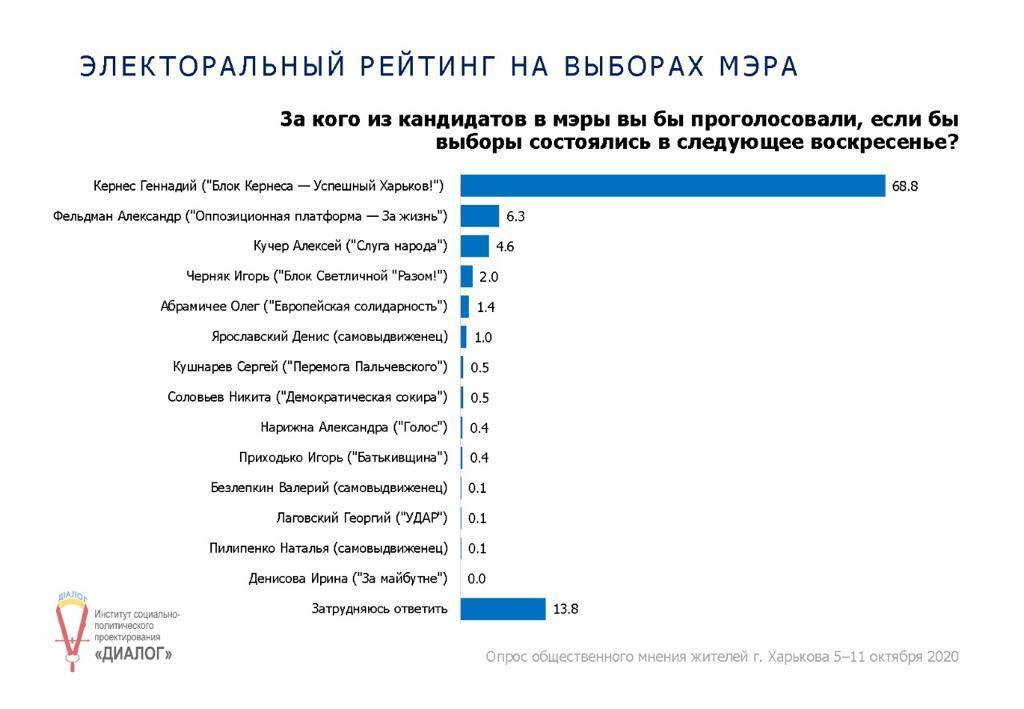 Кернес с большим отрывом побеждает на местных выборах в Харькове – исследование Кернес с большим отрывом побеждает на местных выборах в Харькове – исследование