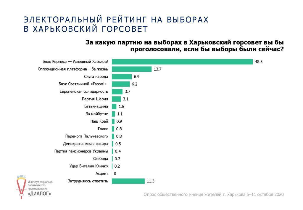 Кернес с большим отрывом побеждает на местных выборах в Харькове – исследование Кернес с большим отрывом побеждает на местных выборах в Харькове – исследование
