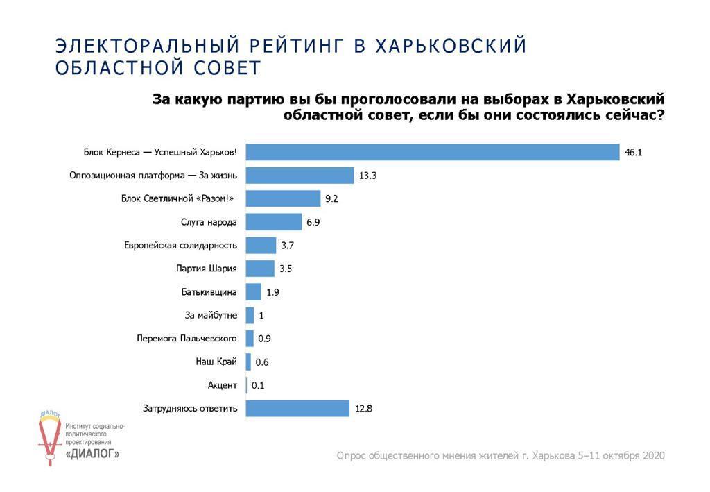 Кернес с большим отрывом побеждает на местных выборах в Харькове – исследование Кернес с большим отрывом побеждает на местных выборах в Харькове – исследование