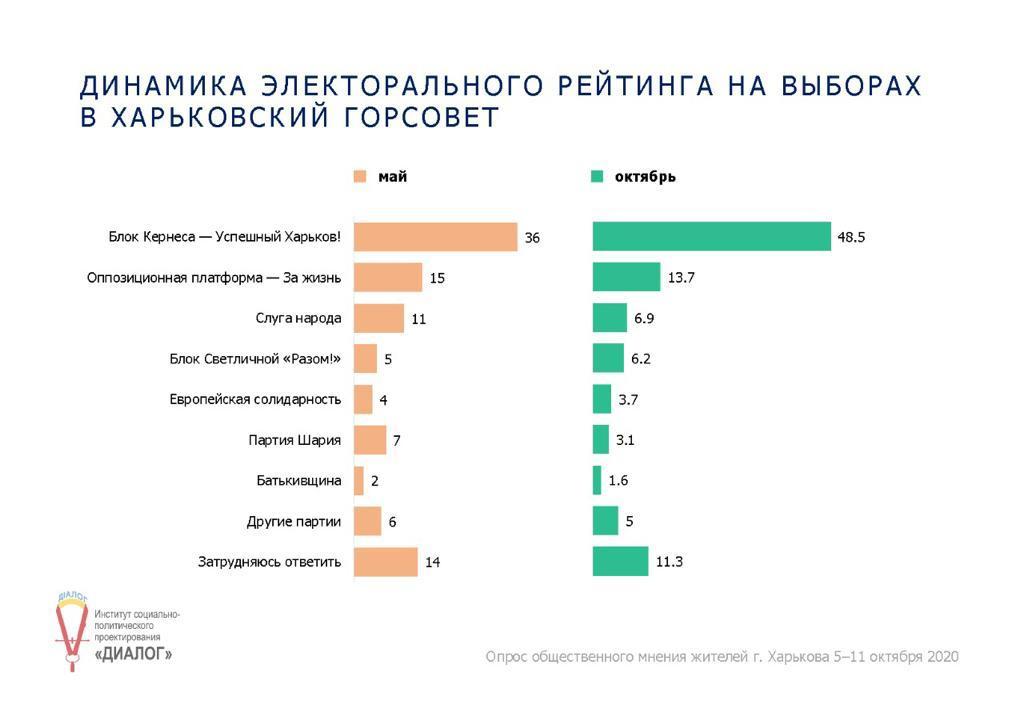 Кернес с большим отрывом побеждает на местных выборах в Харькове – исследование Кернес с большим отрывом побеждает на местных выборах в Харькове – исследование