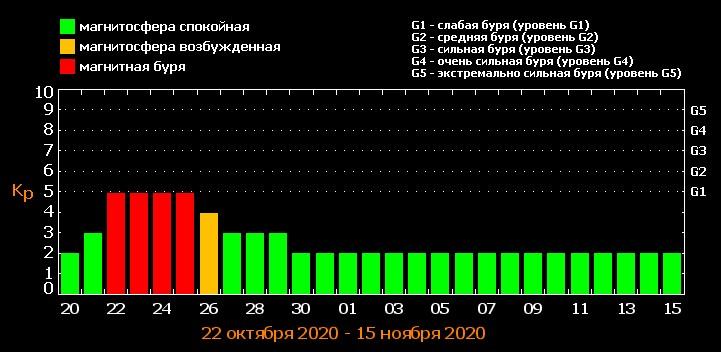 Магнитная буря продлится с 21 по 29 октября / фото Лаборатория рентгеновской астрономии Солнца