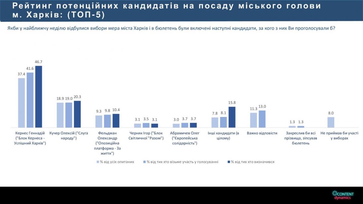 Кернес и Кучер выходят во второй тур на выборах мэра Харькова - опрос Кернес и Кучер выходят во второй тур на выборах мэра Харькова - опрос