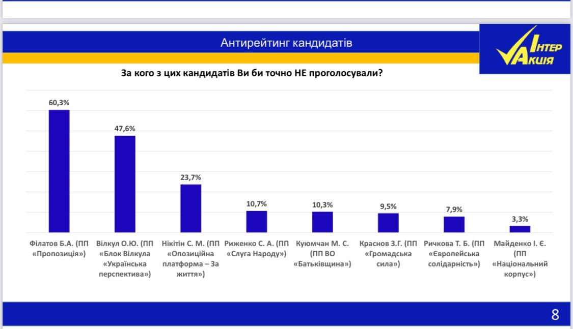 Голова партії 'Громадська сила' Краснов лідирує перед мерськими виборами у Дніпрі – соціологи Голова партії 'Громадська сила' Краснов лідирує перед мерськими виборами у Дніпрі – соціологи