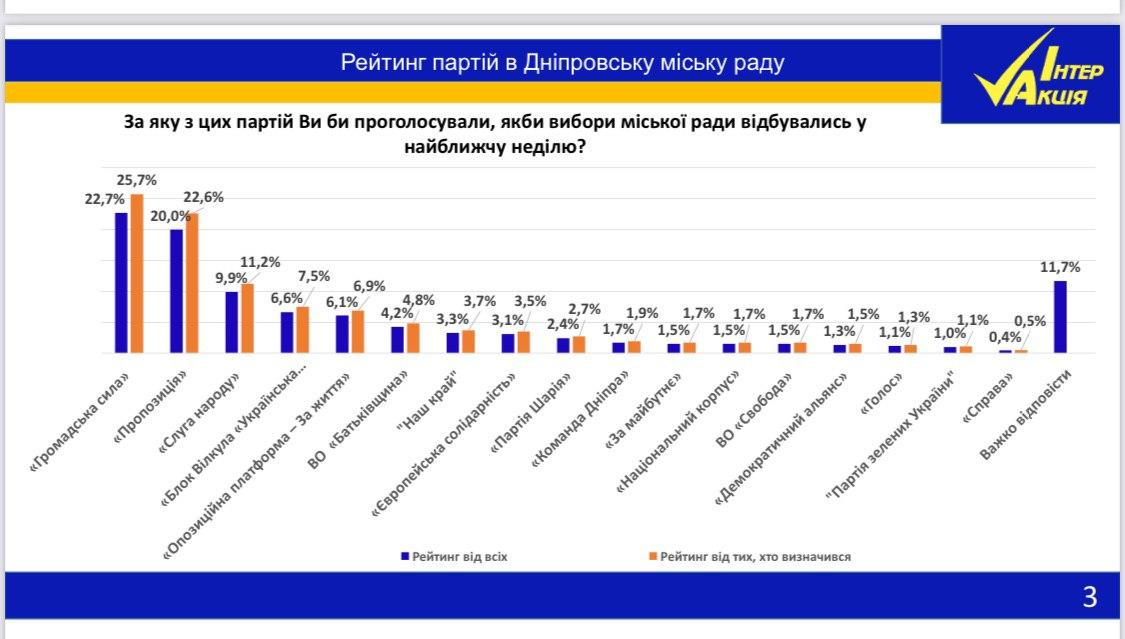 Голова партії 'Громадська сила' Краснов лідирує перед мерськими виборами у Дніпрі – соціологи Голова партії 'Громадська сила' Краснов лідирує перед мерськими виборами у Дніпрі – соціологи