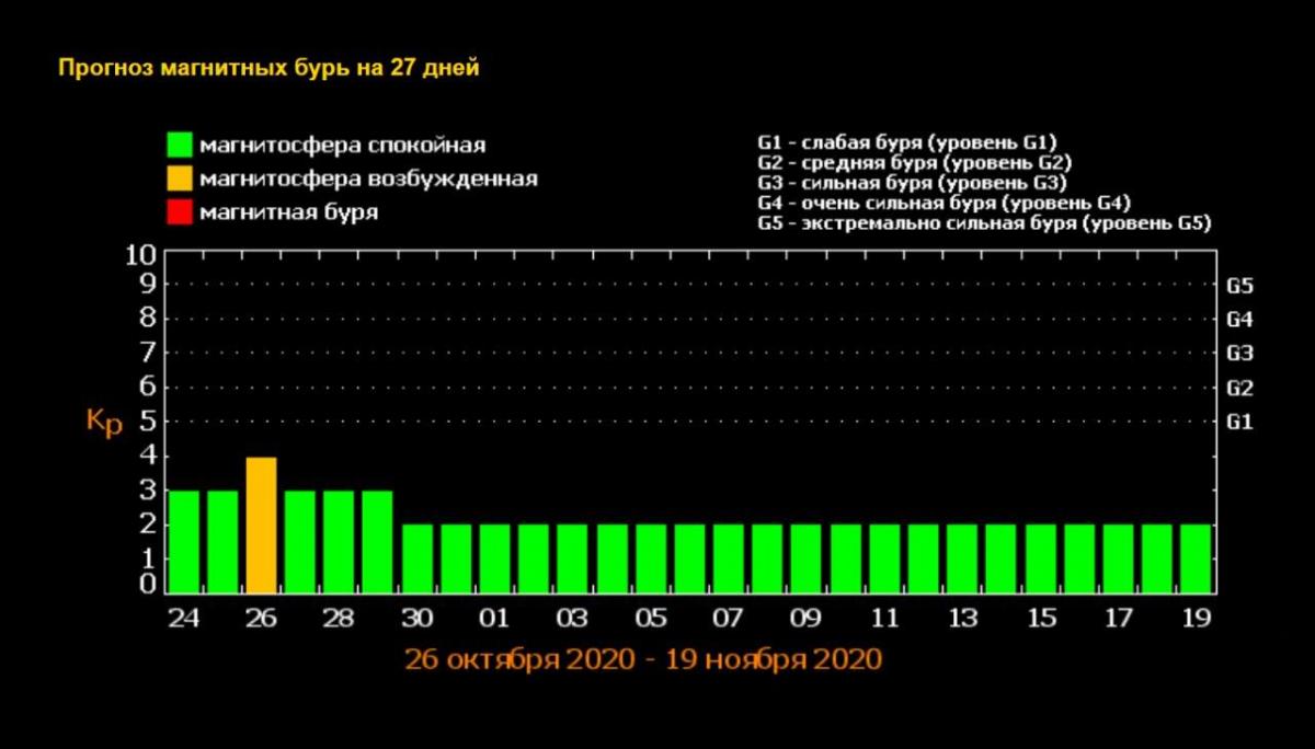 Магнитные бури в ноябре 23 года. Магнитные бури в 2020. Магнитные бури в октябре. Магнитная буря в октябре 2020 в Москве. Магнитные дни в октябре.