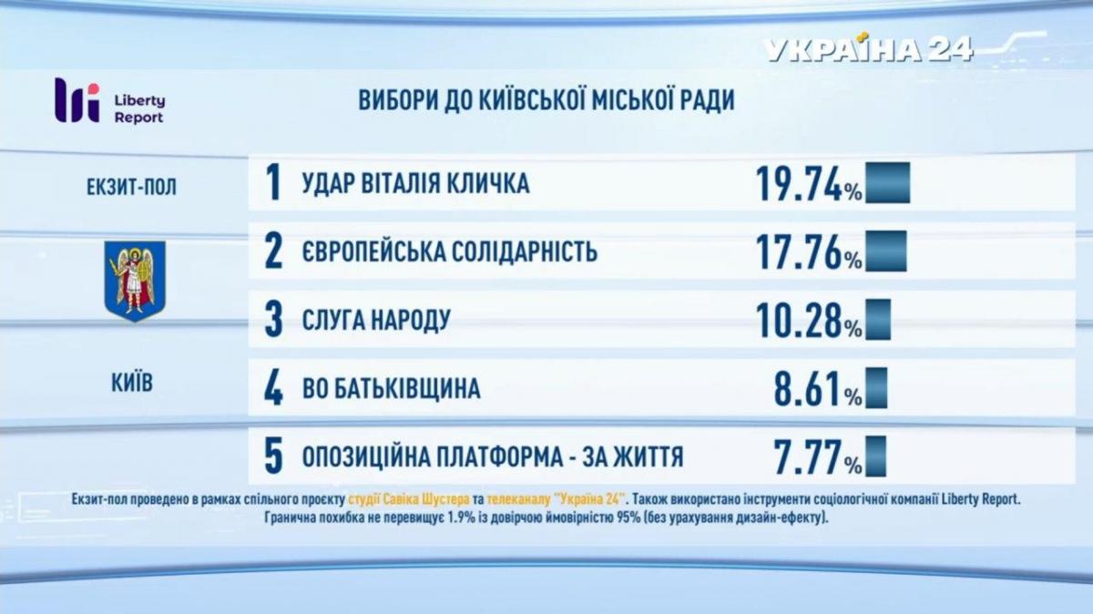 Партія Кличка лідирує на виборах у Києві - опитування у ЗМІ Партія Кличка лідирує на виборах у Києві - опитування у ЗМІ