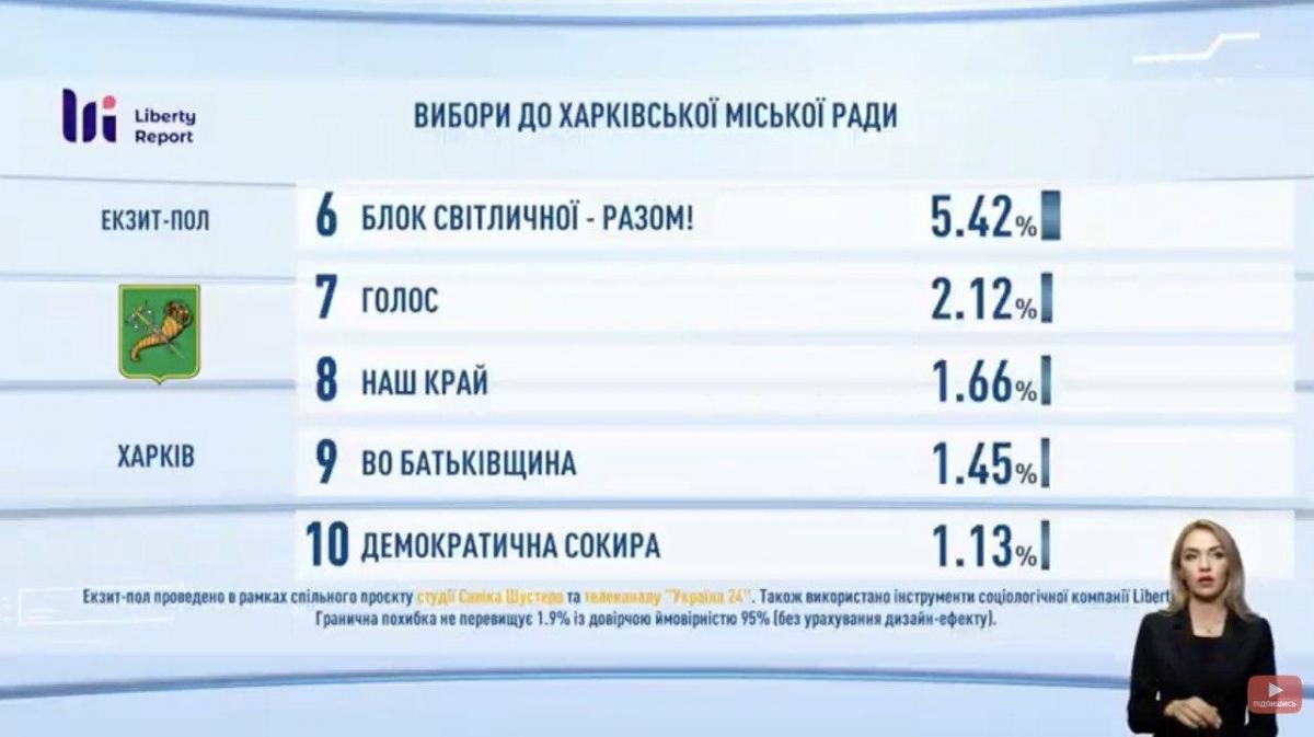 Без несподіванок: стали відомі результати екзит-полу на виборах у Харкові Без несподіванок: стали відомі результати екзит-полу на виборах у Харкові