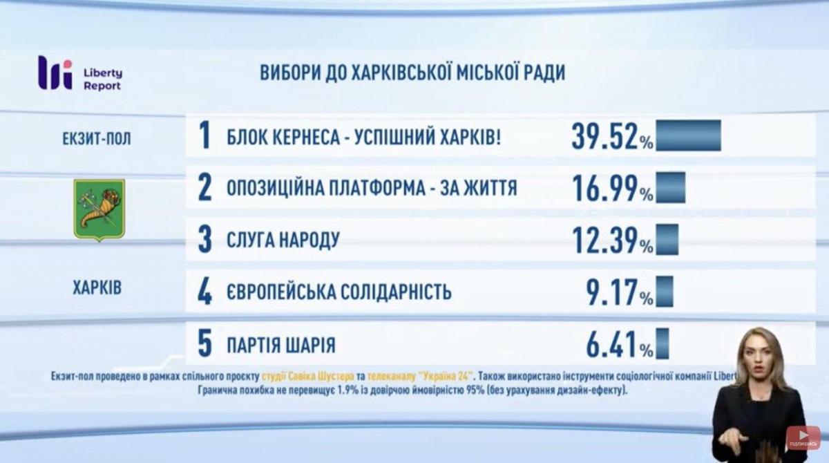 Без несподіванок: стали відомі результати екзит-полу на виборах у Харкові Без несподіванок: стали відомі результати екзит-полу на виборах у Харкові