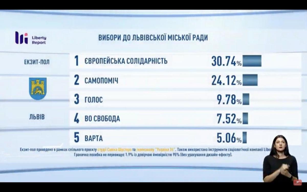 Выборы во Львовский горсовет: результаты экзит-пола / фото t.me/Leshchenko