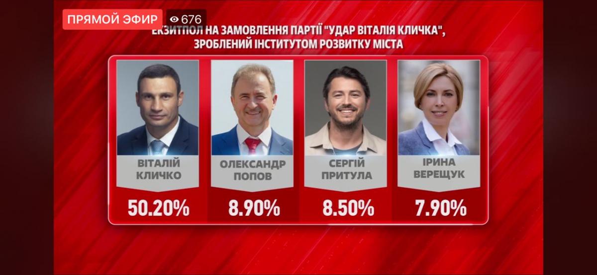 The survey was carried out by the order of the UDAR Party / Screenshot 