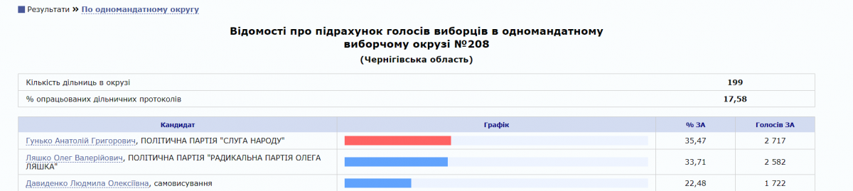Рано радів: Ляшко поки поступається 'слузі' у боротьбі за крісло в Раді (фото) Рано радів: Ляшко поки поступається 'слузі' у боротьбі за крісло в Раді (фото)