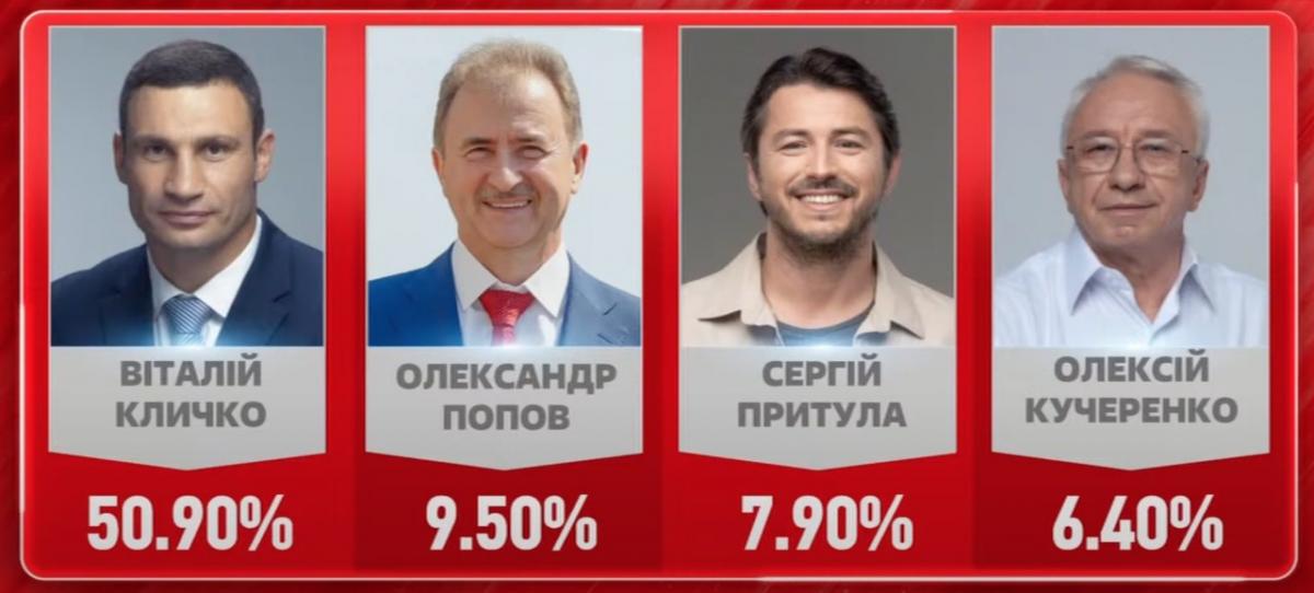 Кличко побеждает на выборах мэра Киева в один тур с 50,9% - параллельный подсчет голосов Кличко побеждает на выборах мэра Киева в один тур с 50,9% - параллельный подсчет голосов