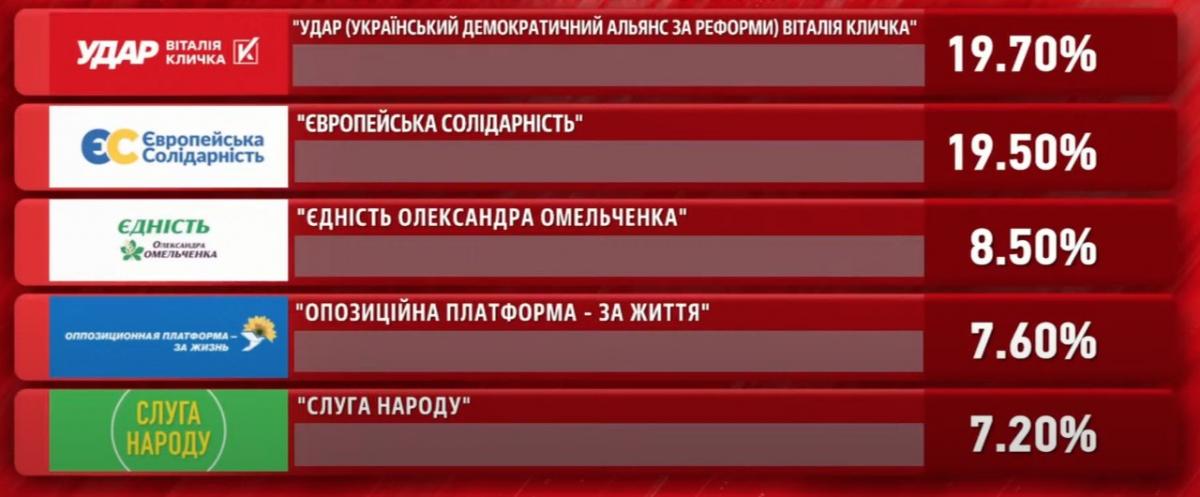 Кличко побеждает на выборах мэра Киева в один тур с 50,9% - параллельный подсчет голосов Кличко побеждает на выборах мэра Киева в один тур с 50,9% - параллельный подсчет голосов