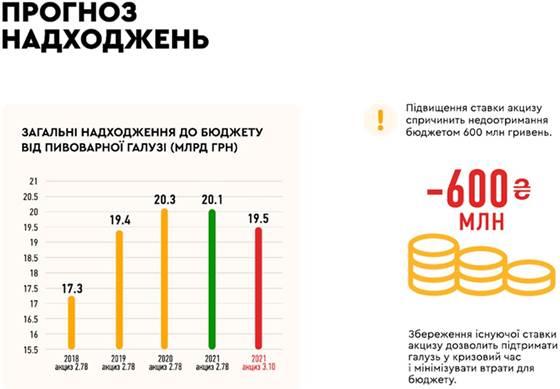 Укрпиво виступає проти підвищення акцизу Укрпиво виступає проти підвищення акцизу