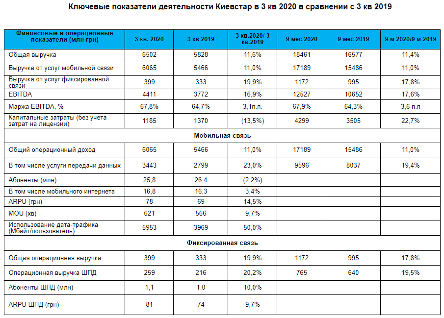 Киевстар в 3-м квартале 2020 года показал 50% роста потребления мобильного интернета и похвастался достижениями в 4G Киевстар в 3-м квартале 2020 года показал 50% роста потребления мобильного интернета и похвастался достижениями в 4G