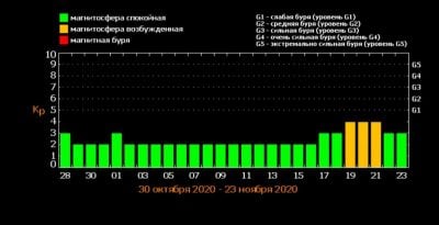Magnitnye Buri V Noyabre 2020 Samye Opasnye Dni Kak Uberechsya Unian