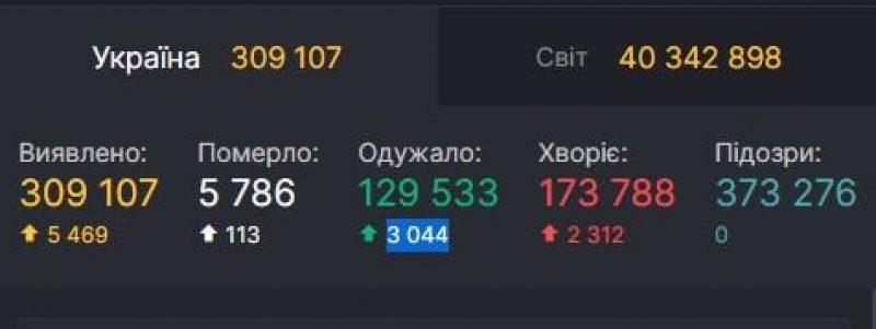 Данные covid19.rnbo.gov.ua