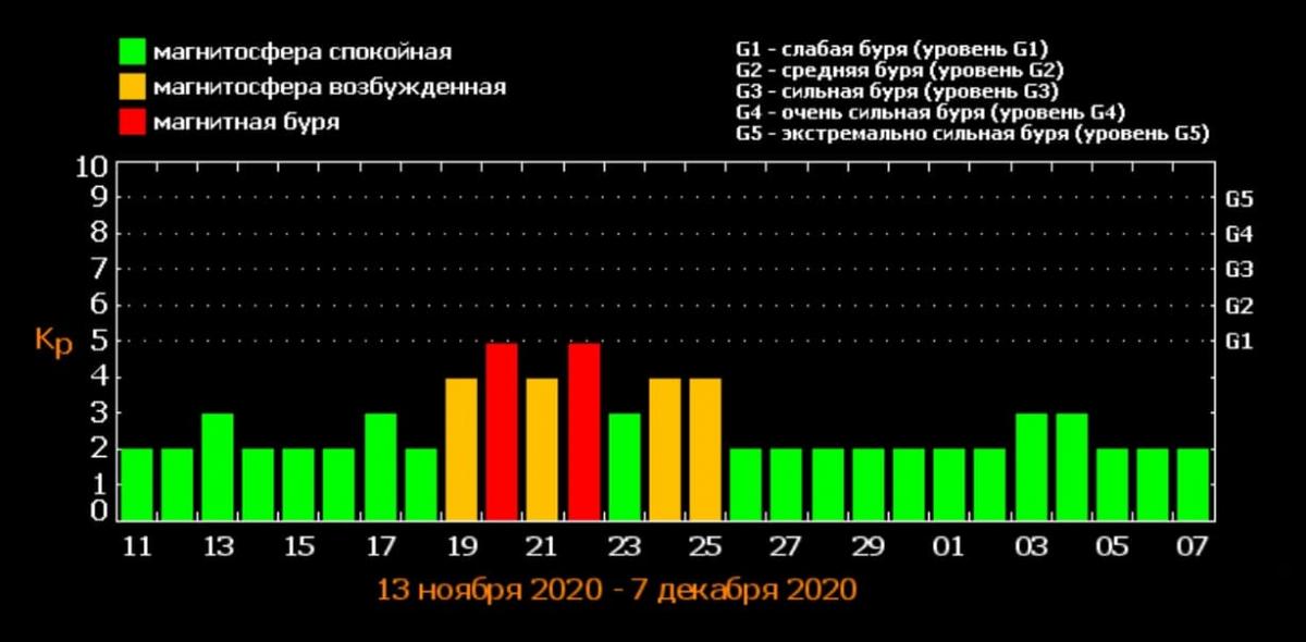 Магнитные бури 19 декабря 2023. Магнитная буря в ноябре. Магнитные бури в ноябре 2020. Сильная магнитная буря. Магнитные бури октябрь 2018 года.