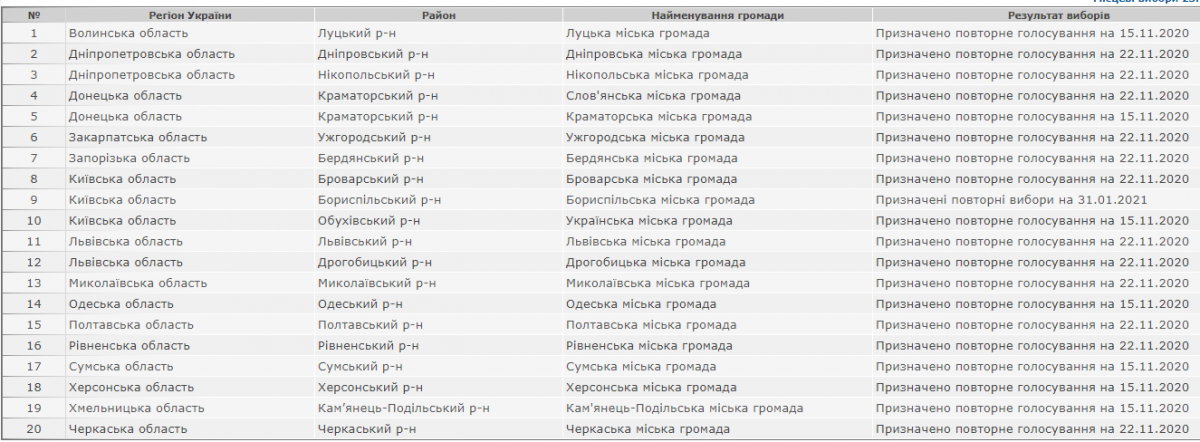 Дата повторных выборов в Борисполе / фото cvk.gov.ua Дата повторных выборов в Борисполе / фото cvk.gov.ua