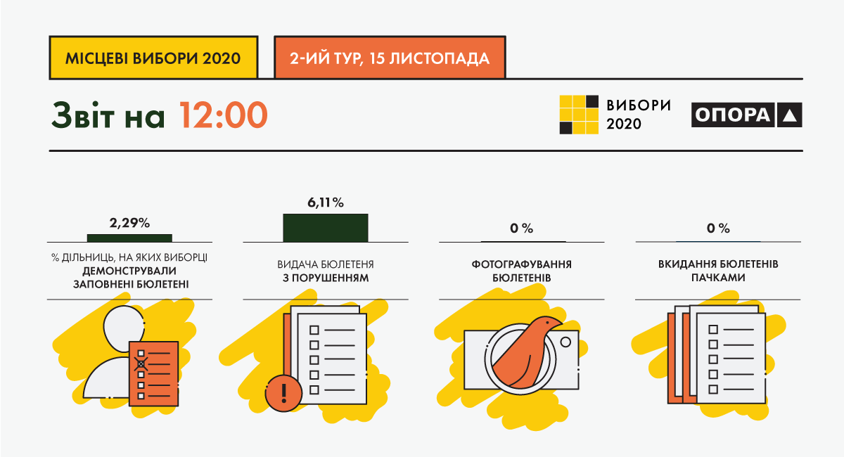 Нарушения на выборах по состоянию на 12:00 / фото oporaua.org Нарушения на выборах по состоянию на 12:00 / фото oporaua.org