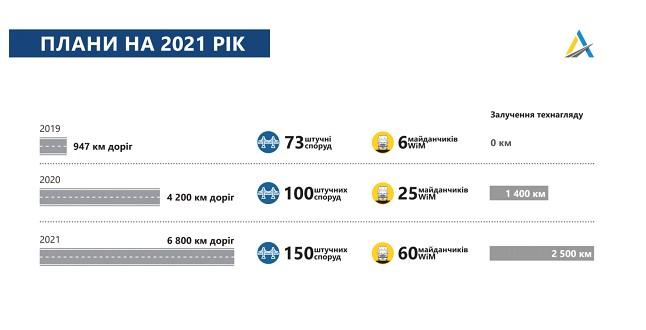 У 2020 році побудовано доріг більше, ніж в будь-який рік за період Незалежності - голова 'Укравтодору' Кубраков У 2020 році побудовано доріг більше, ніж в будь-який рік за період Незалежності - голова 'Укравтодору' Кубраков