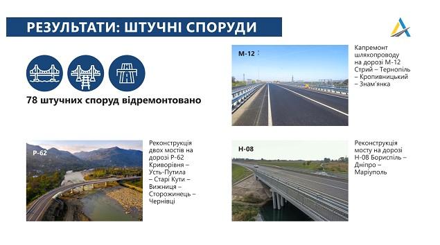 У 2020 році побудовано доріг більше, ніж в будь-який рік за період Незалежності - голова 'Укравтодору' Кубраков У 2020 році побудовано доріг більше, ніж в будь-який рік за період Незалежності - голова 'Укравтодору' Кубраков