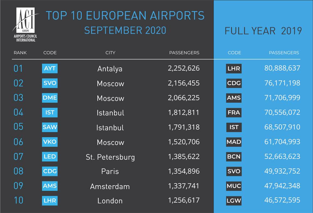 Airports Council International Europe Airports Council International Europe