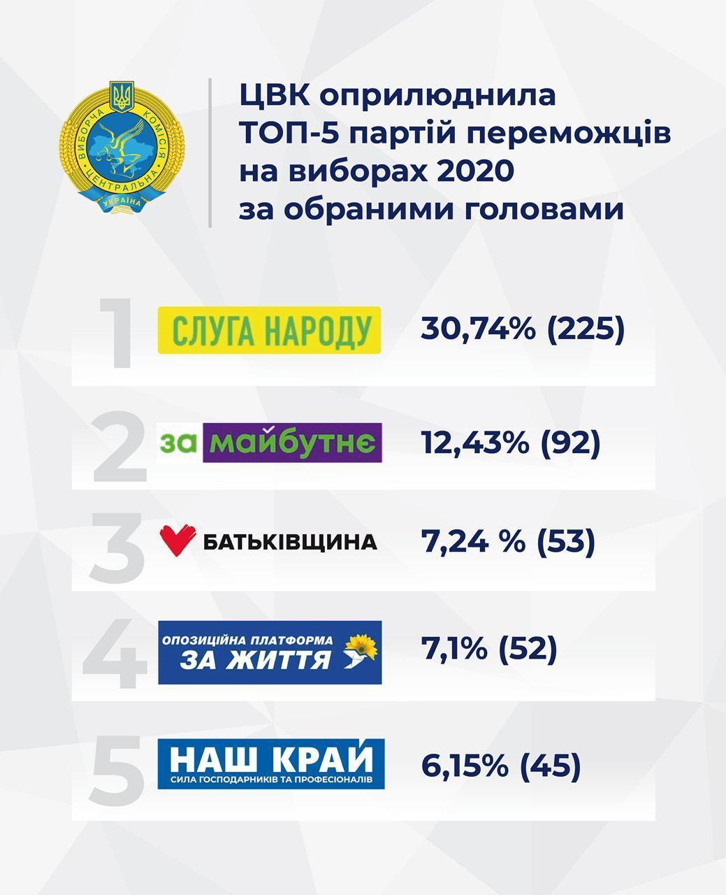 Среди партий, получивших более 5% местных выборах по всей стране, только одна непарламентская – данные ЦИК Среди партий, получивших более 5% местных выборах по всей стране, только одна непарламентская – данные ЦИК