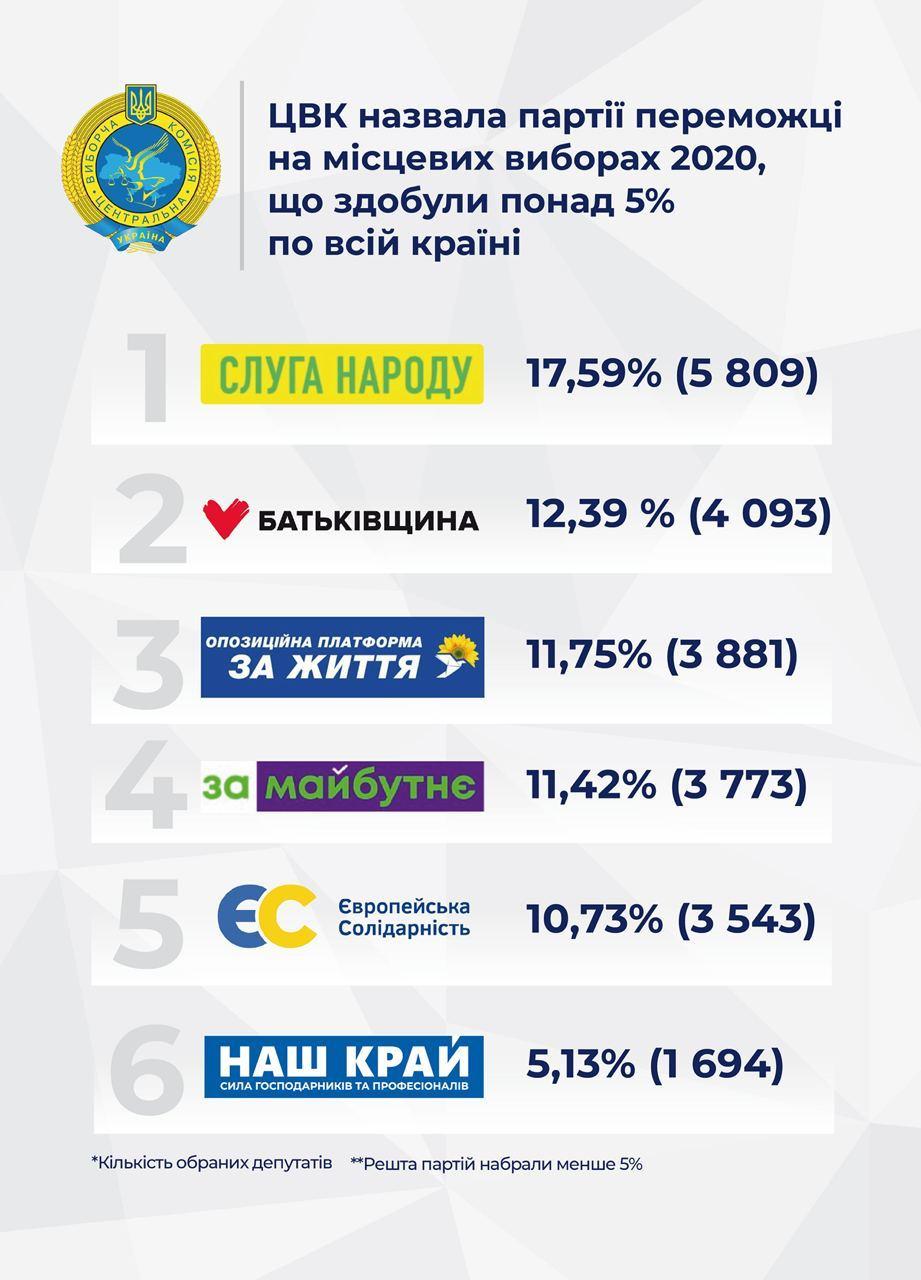 Среди партий, получивших более 5% местных выборах по всей стране, только одна непарламентская – данные ЦИК Среди партий, получивших более 5% местных выборах по всей стране, только одна непарламентская – данные ЦИК