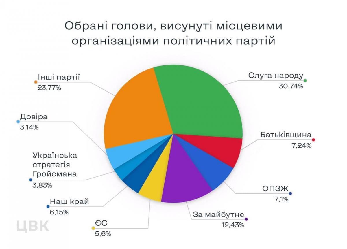 'За майбутнє' посідає друге місце за кількістю отриманих посад міських голів (інфографіка) 'За майбутнє' посідає друге місце за кількістю отриманих посад міських голів (інфографіка)