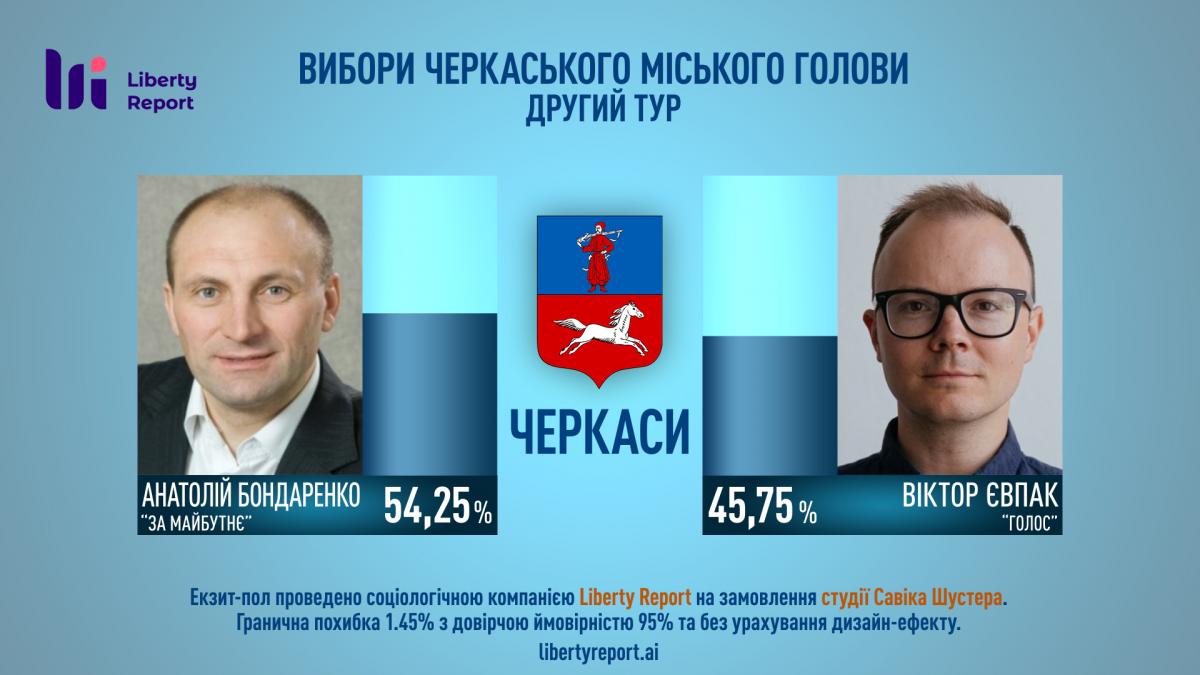 Бондаренко побеждает на выборах мэра Черкасс Бондаренко побеждает на выборах мэра Черкасс