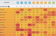 Між Гаяною і Сальвадором: Україна посіла 92-е місце в рейтингу процвітання
