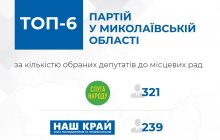 В Николаевской области лидерами выборов во все советы стали "Слуга народа", "Наш край" и ОПЗЖ