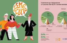 Майже 84% батьків та вчителів вважають, що в школах має бути сексуальна освіта – результати дослідження