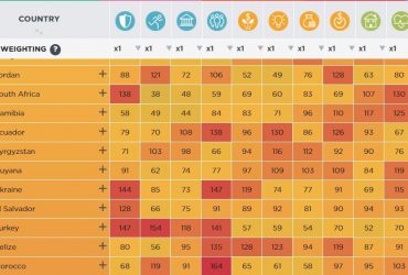 Между Гайаной и Сальвадором: Украина заняла 92-е место в рейтинге процветания