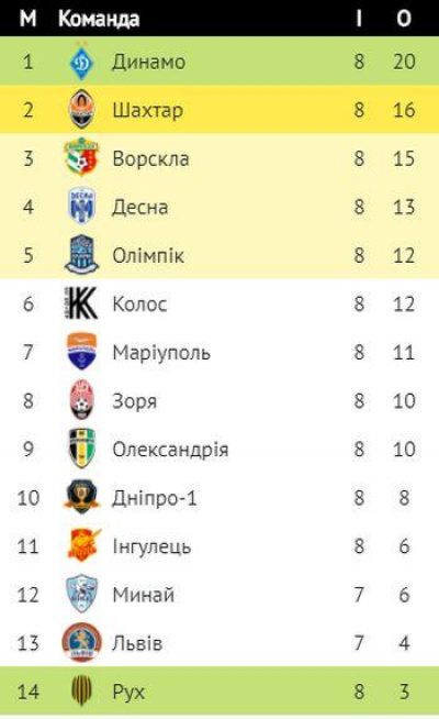 Футбол украины премьер лига результаты и таблица