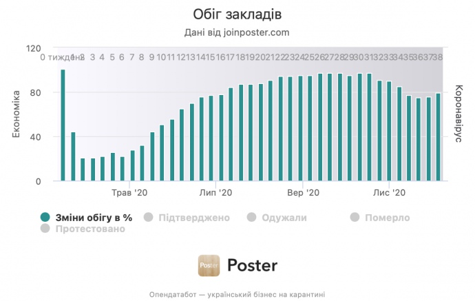 Не все кафе и рестораны восстановились после карантина выходного дня - исследование Не все кафе и рестораны восстановились после карантина выходного дня - исследование