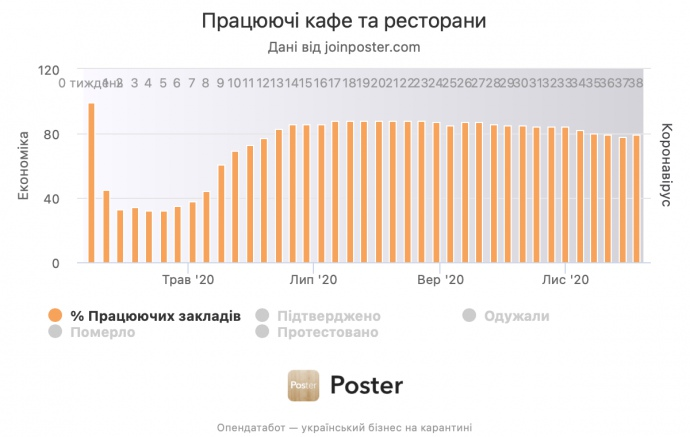 Не все кафе и рестораны восстановились после карантина выходного дня - исследование Не все кафе и рестораны восстановились после карантина выходного дня - исследование