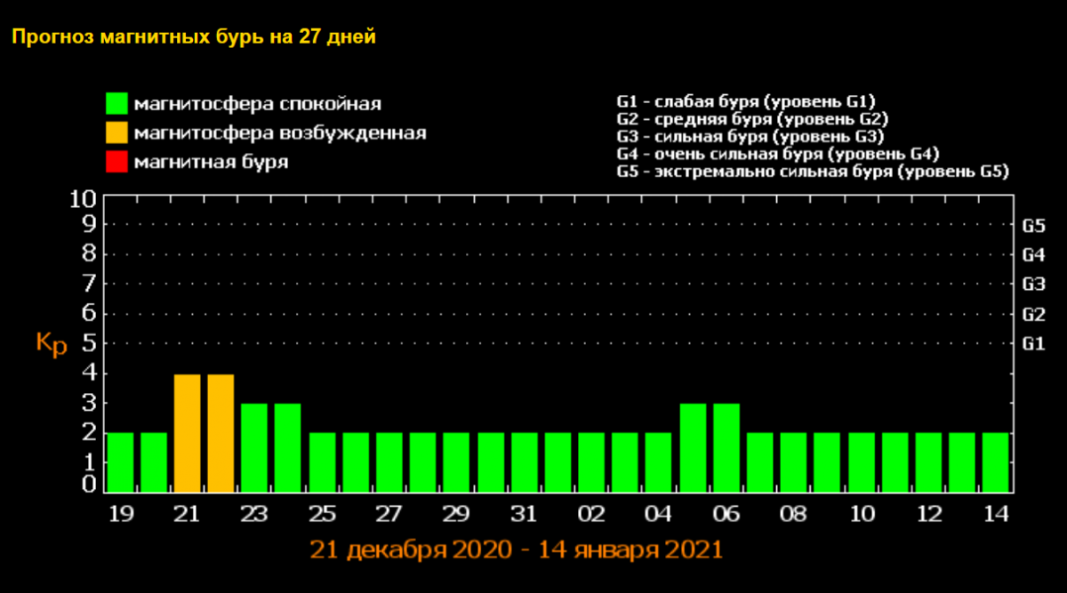 Неблагоприятные дни в декабре и магнитные бури. Календарь магнитных бурь. Сейчас есть магнитные бури. Календарь солнечной активности. Магнитная буря сегодня.