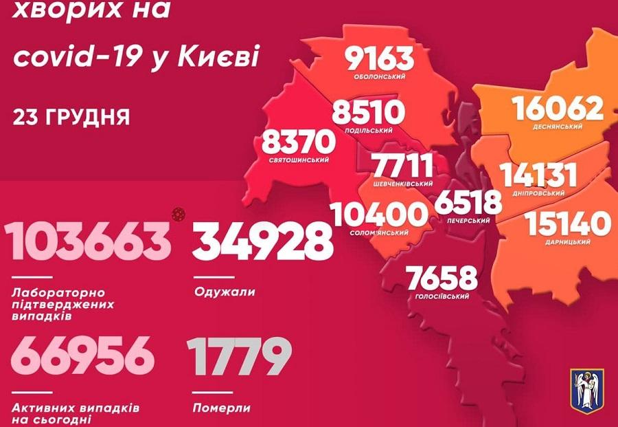 В Киеве за сутки коронавирусом заболели более тысячи человек В Киеве за сутки коронавирусом заболели более тысячи человек